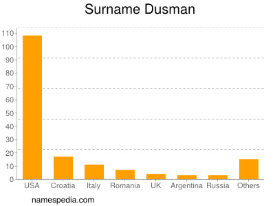 Familiennamen Dusman