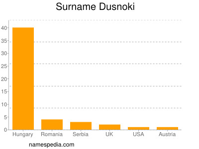 Familiennamen Dusnoki