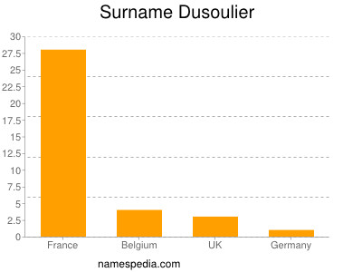 Familiennamen Dusoulier