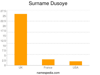nom Dusoye