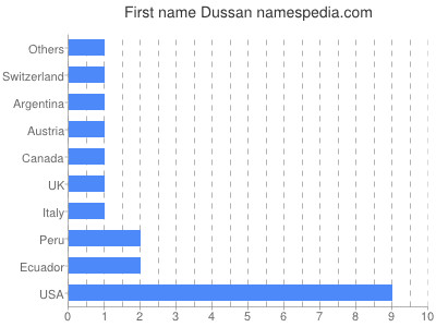 Vornamen Dussan