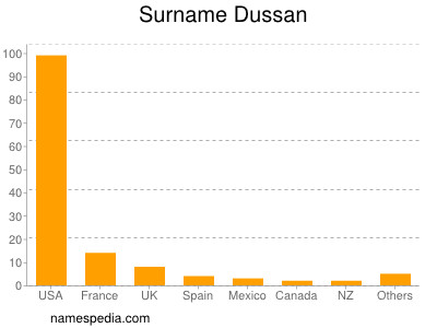 Familiennamen Dussan