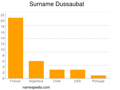 Familiennamen Dussaubat