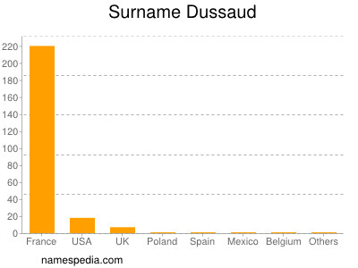 Familiennamen Dussaud