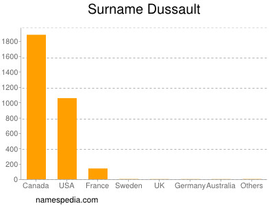 Surname Dussault