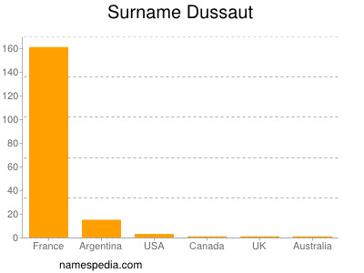 Familiennamen Dussaut