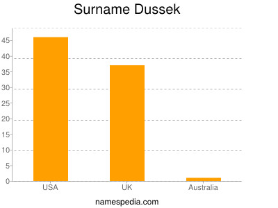 Surname Dussek
