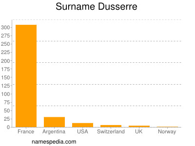 Familiennamen Dusserre