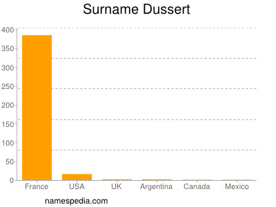 Familiennamen Dussert