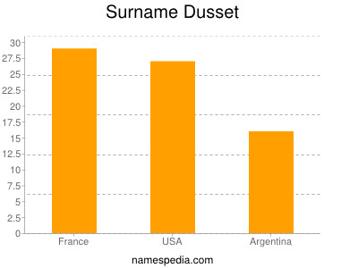 Familiennamen Dusset