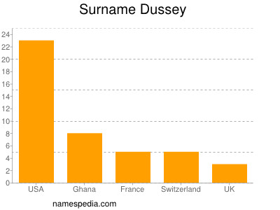 Familiennamen Dussey