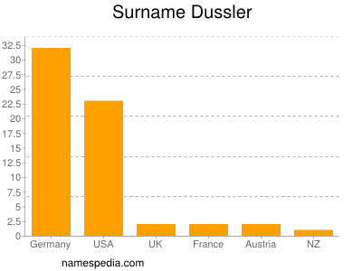 Familiennamen Dussler