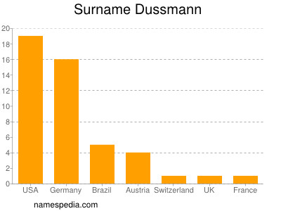 Familiennamen Dussmann