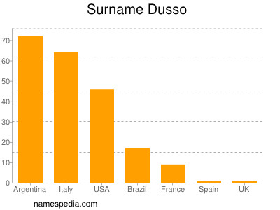 Familiennamen Dusso
