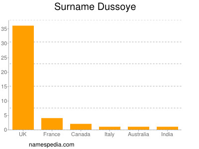 Familiennamen Dussoye