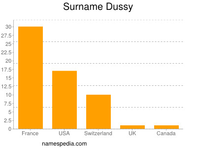 Familiennamen Dussy