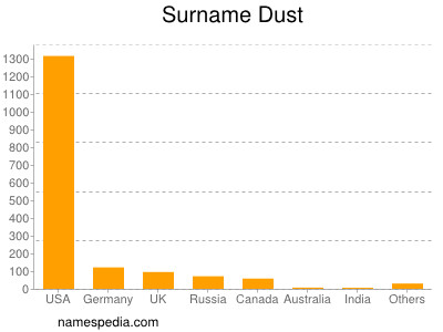 Familiennamen Dust