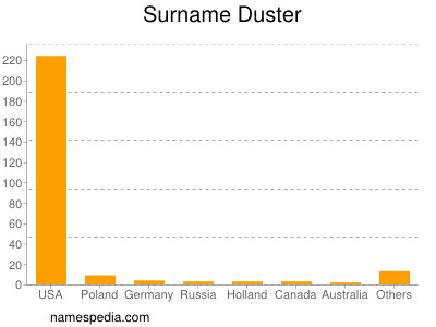 nom Duster