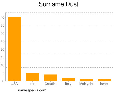 Familiennamen Dusti