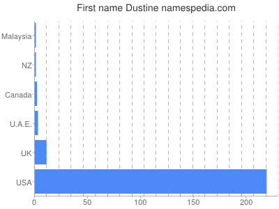 prenom Dustine