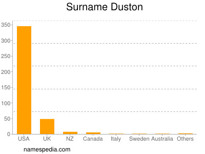 Familiennamen Duston