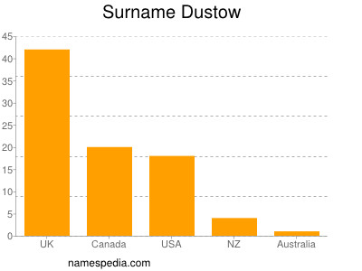 Familiennamen Dustow