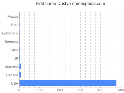 Vornamen Dustyn