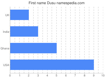 prenom Dusu