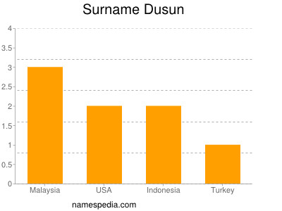 Familiennamen Dusun