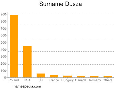 Familiennamen Dusza