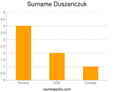 Familiennamen Duszenczuk