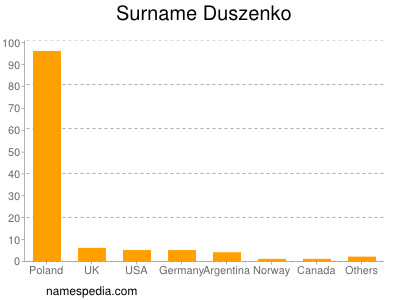 Familiennamen Duszenko