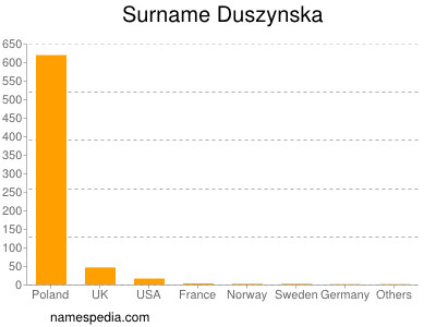 Familiennamen Duszynska