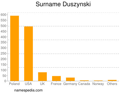 Familiennamen Duszynski