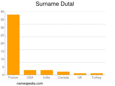 Familiennamen Dutal