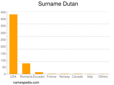 Familiennamen Dutan