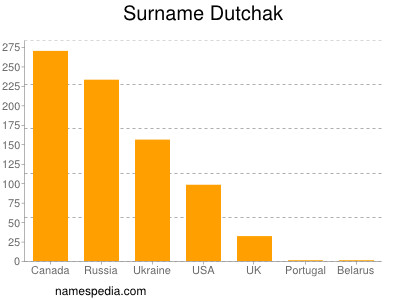Familiennamen Dutchak
