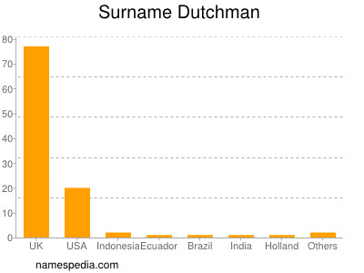 Familiennamen Dutchman