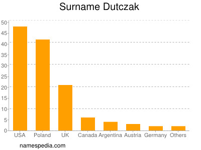 nom Dutczak