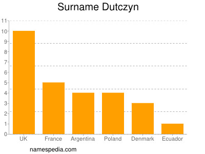 Familiennamen Dutczyn