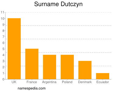 nom Dutczyn