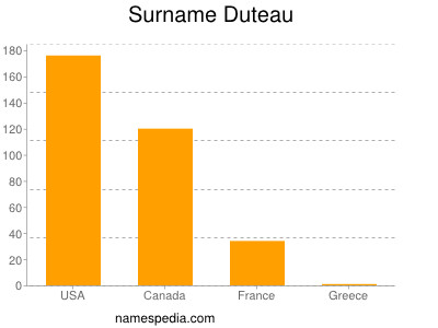 Familiennamen Duteau