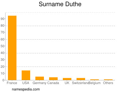 Familiennamen Duthe