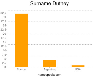 Surname Duthey