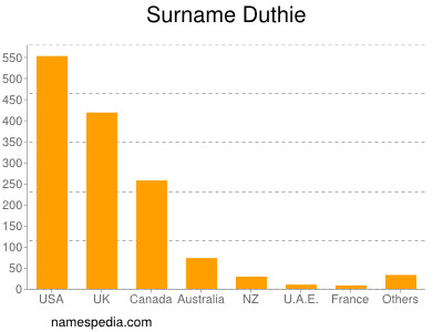 Familiennamen Duthie