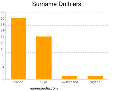 nom Duthiers