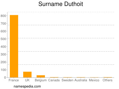 Surname Duthoit