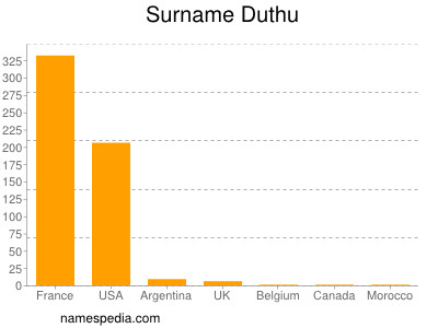Familiennamen Duthu