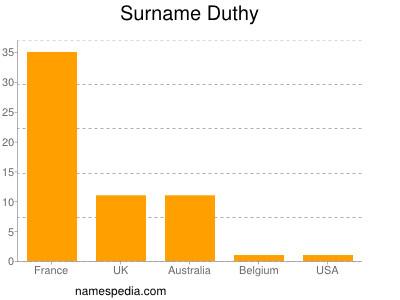 nom Duthy