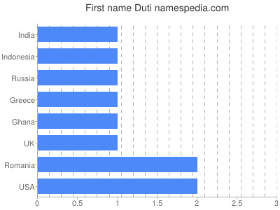 Vornamen Duti